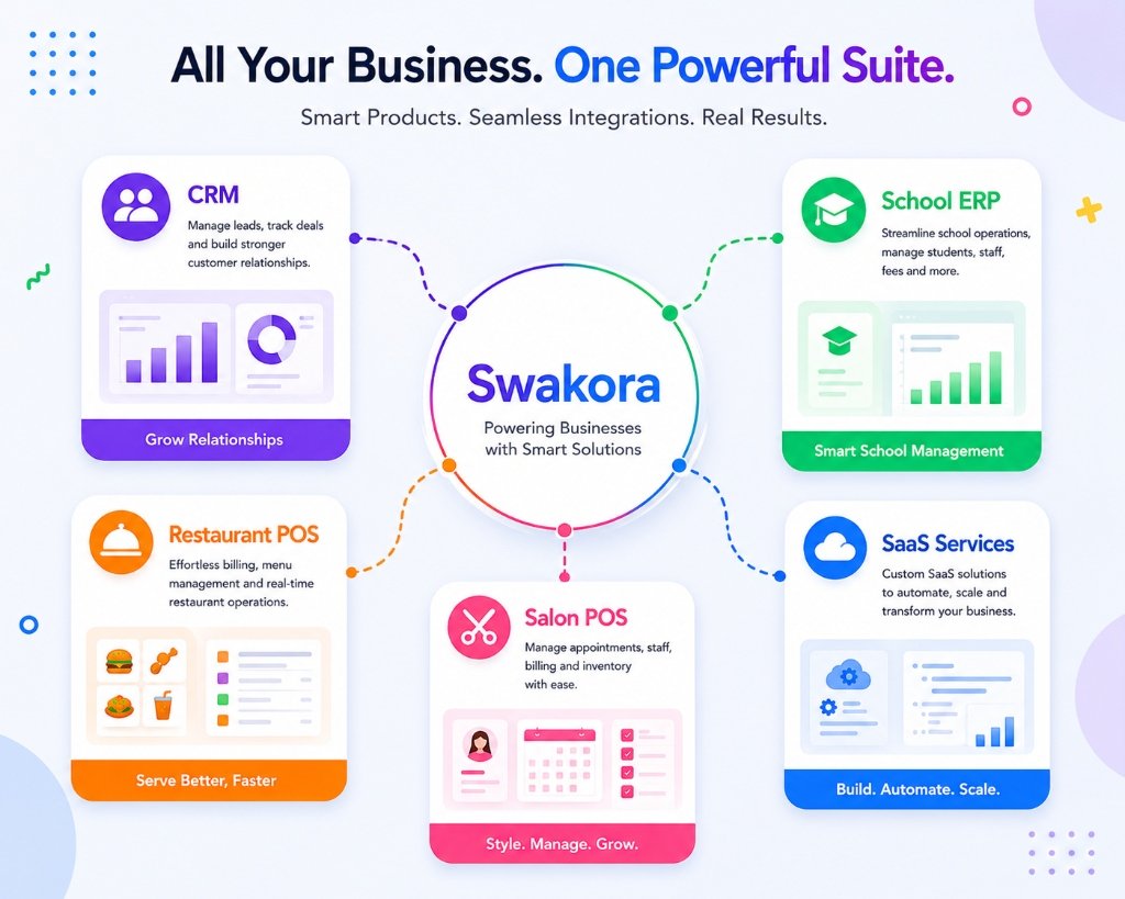 Swakora Business Suite Mindmap